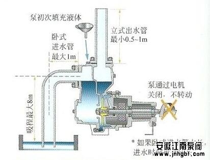 自吸泵原理