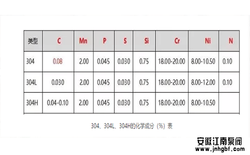 304、304L、304H的化學(xué)成分(%)表