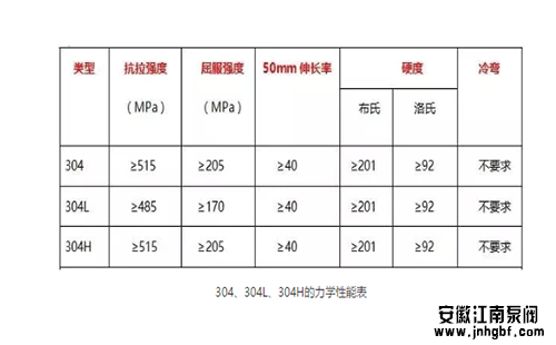 304、304L、304H的力學(xué)性能表